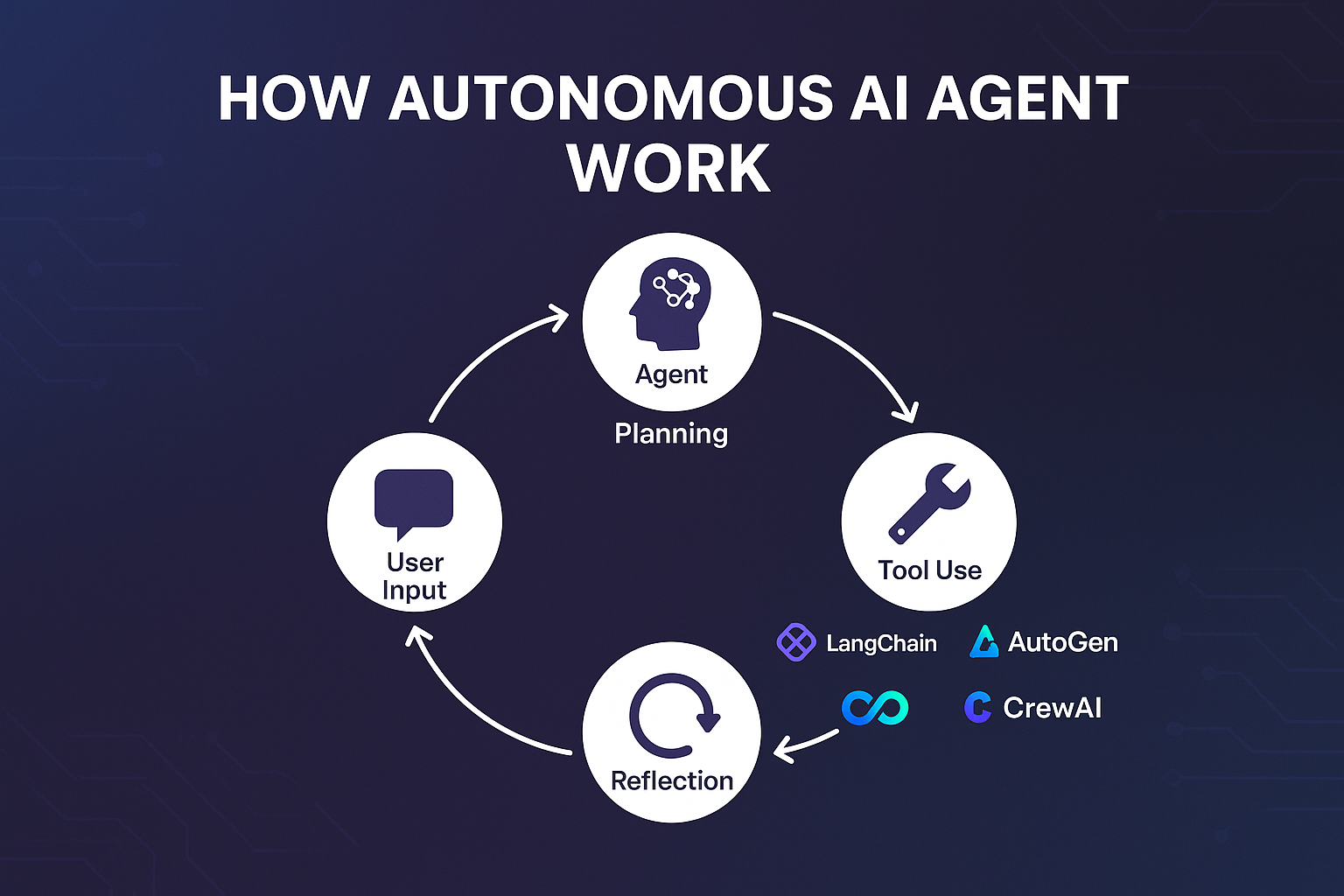 How Autonomous AI Agents Work – A Practical Overview with Tools and Examples